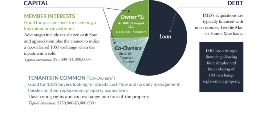 1031 Exchange Opportunity with TIC Sponsor